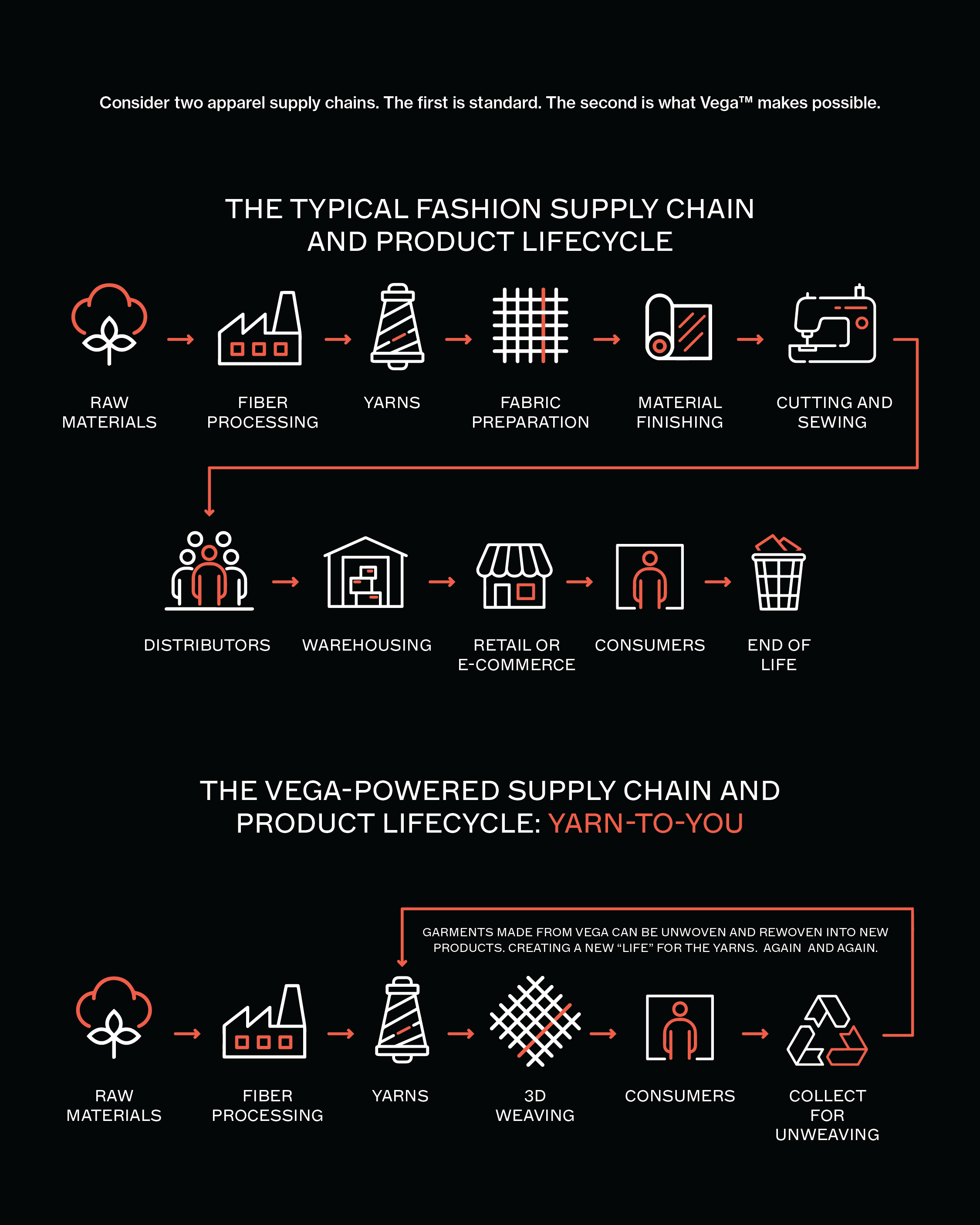 Chart comparing the Vega supply chain and the typical fashion supply chain.