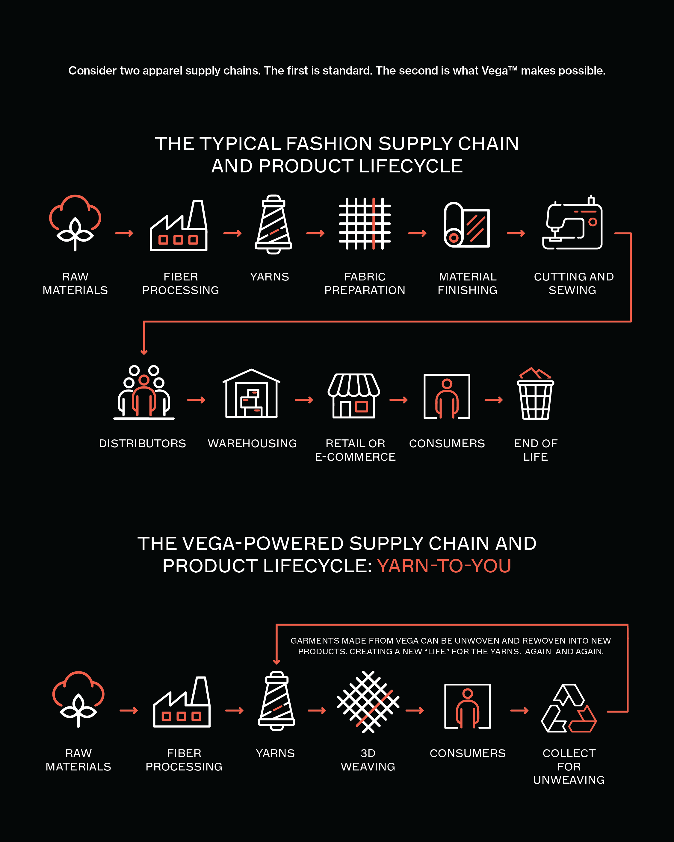 Chart comparing the Vega supply chain and the typical fashion supply chain.